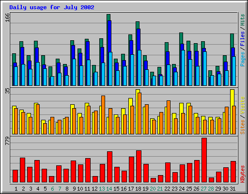 Daily usage for July 2002