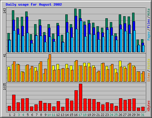 Daily usage for August 2002