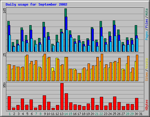 Daily usage for September 2002