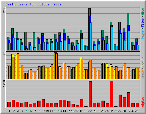 Daily usage for October 2002