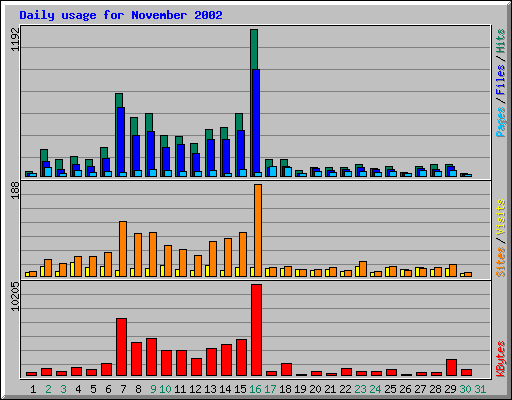 Daily usage for November 2002