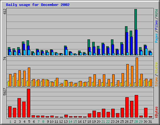 Daily usage for December 2002