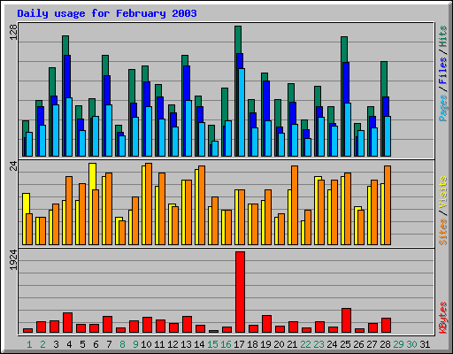 Daily usage for February 2003
