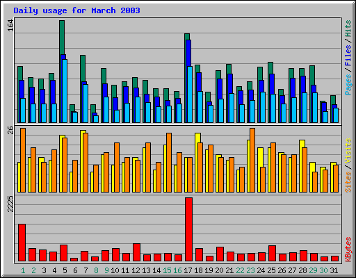Daily usage for March 2003