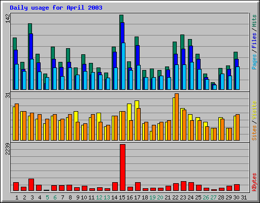 Daily usage for April 2003
