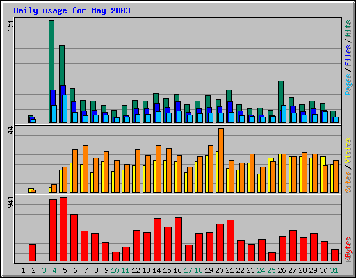 Daily usage for May 2003