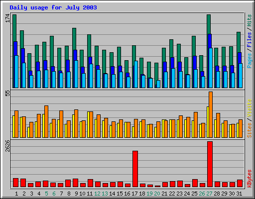 Daily usage for July 2003