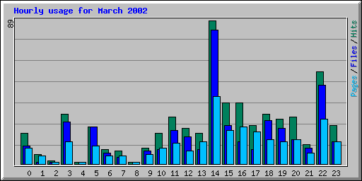 Hourly usage for March 2002