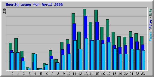 Hourly usage for April 2002