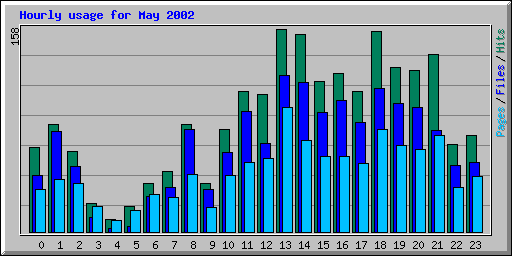 Hourly usage for May 2002