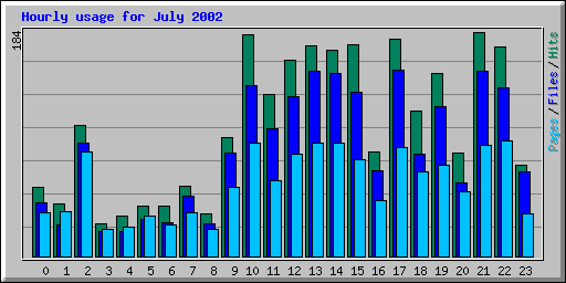 Hourly usage for July 2002
