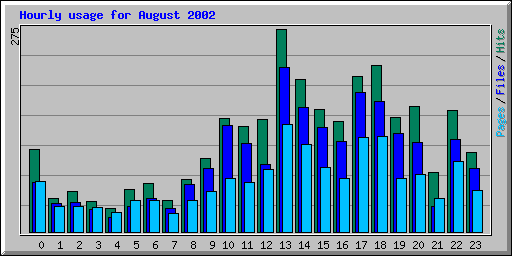 Hourly usage for August 2002