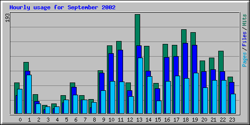 Hourly usage for September 2002