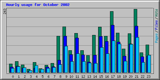 Hourly usage for October 2002