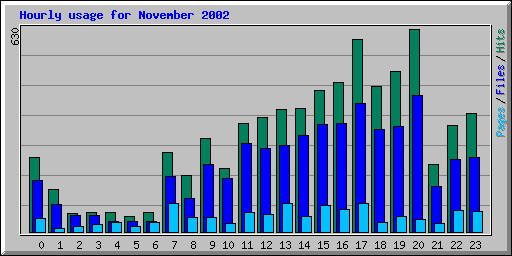 Hourly usage for November 2002