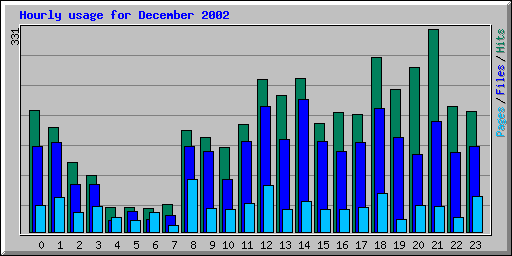 Hourly usage for December 2002