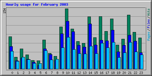 Hourly usage for February 2003