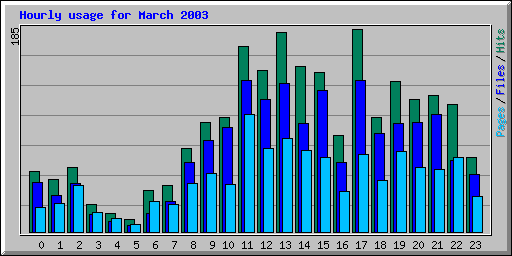 Hourly usage for March 2003