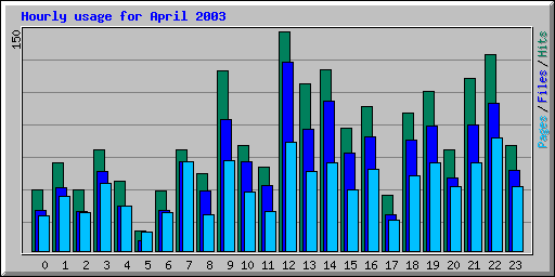 Hourly usage for April 2003