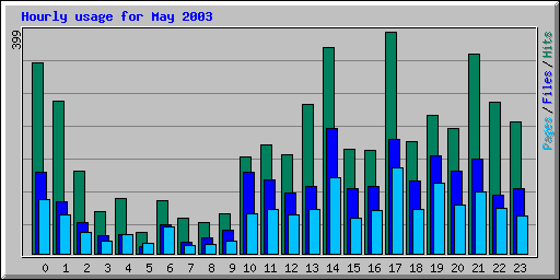 Hourly usage for May 2003