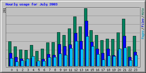 Hourly usage for July 2003